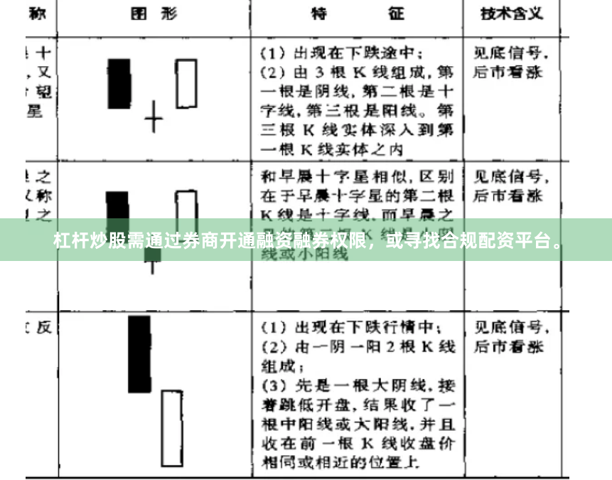 杠杆炒股需通过券商开通融资融券权限，或寻找合规配资平台。